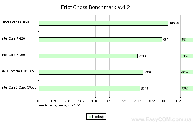 Обзор процессора Intel Core i7-860